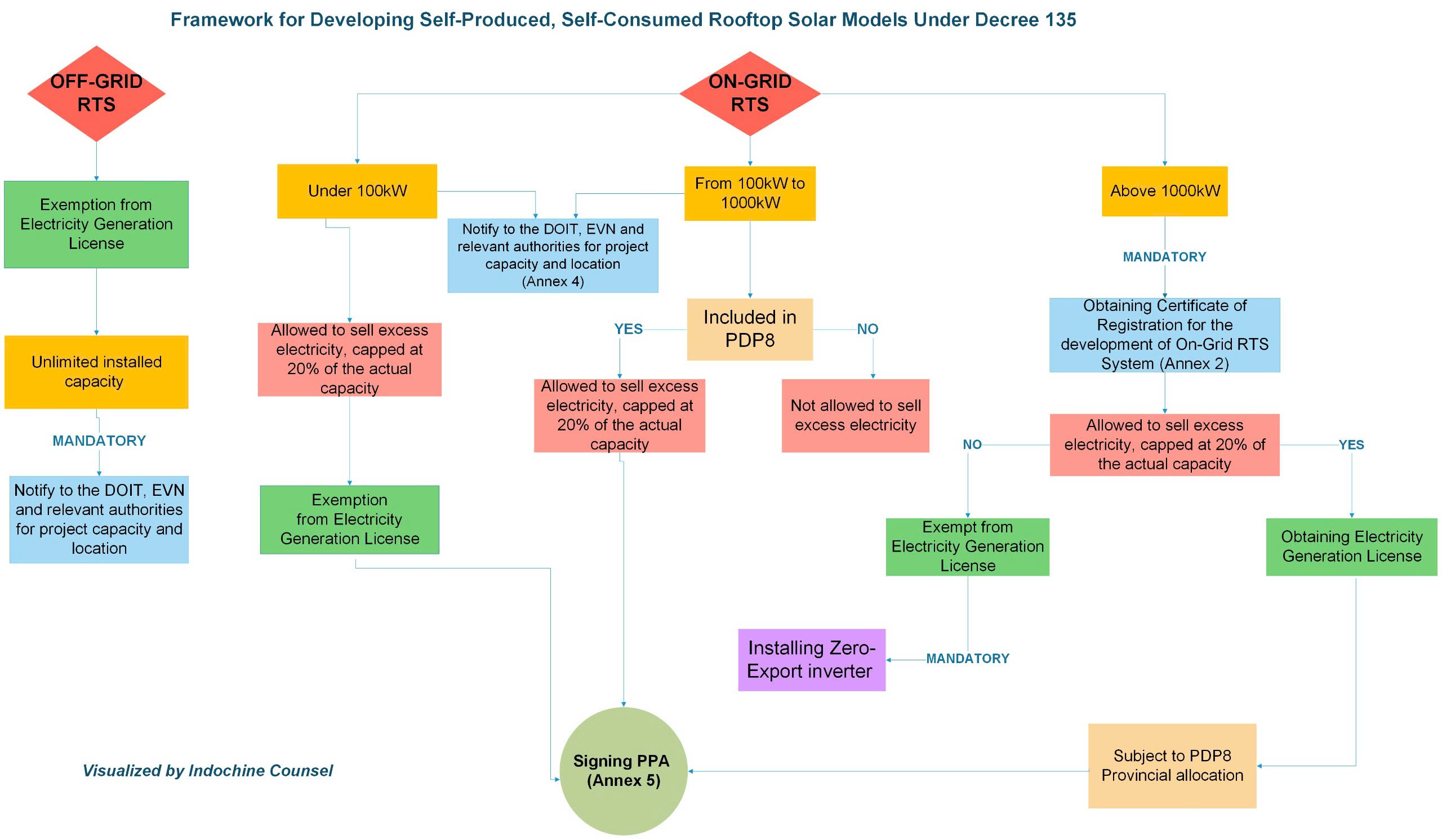 This chart outlines the framework for Developing Self-Produced, Self-Consumed Rooftop Solar Models Under Decree 135